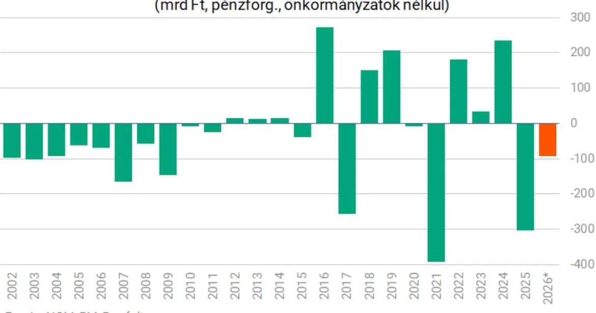 A költségvetés mérsékelt hiányt mutatott