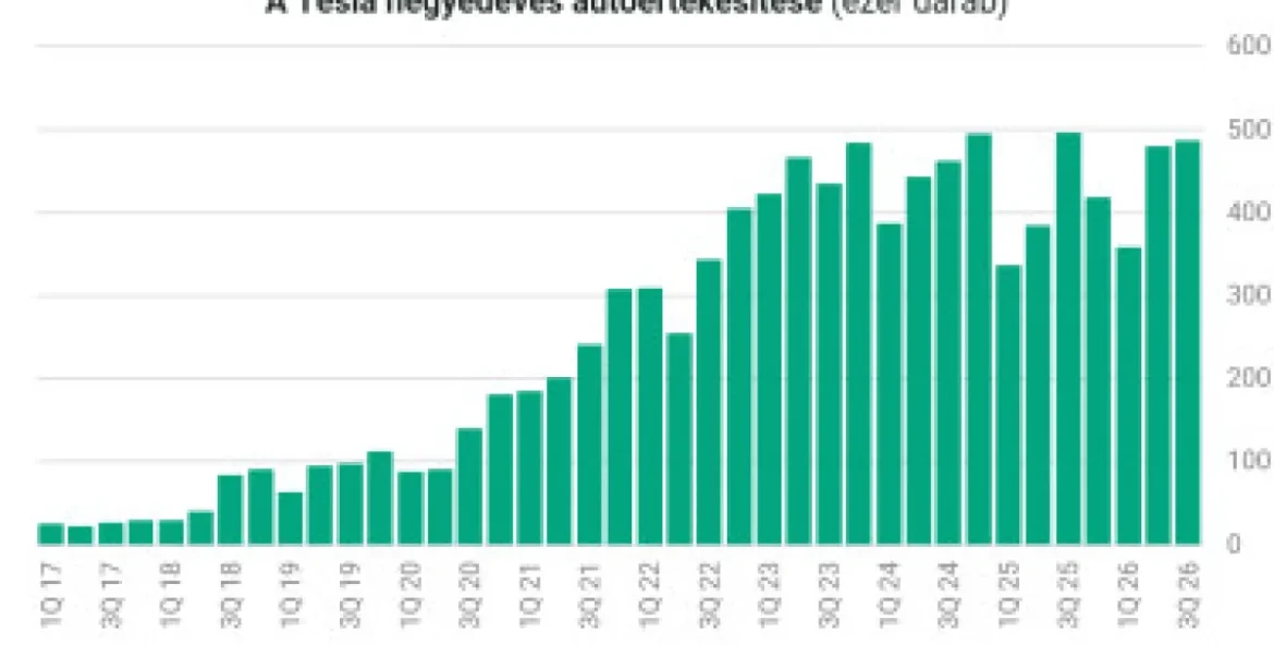 Felpattant a Tesla árfolyama az elemzői várakozásokat felülmúló eredmények után