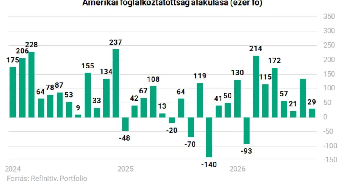 Romlik az amerikai munakerőpiac, és ennek most örülünk